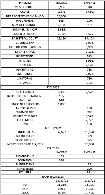 PIA/PYO Financials 2022